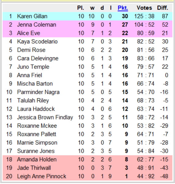 Campeonato nacional de chicas - Inglaterra 3ª división 11ª jornada
 #91081999