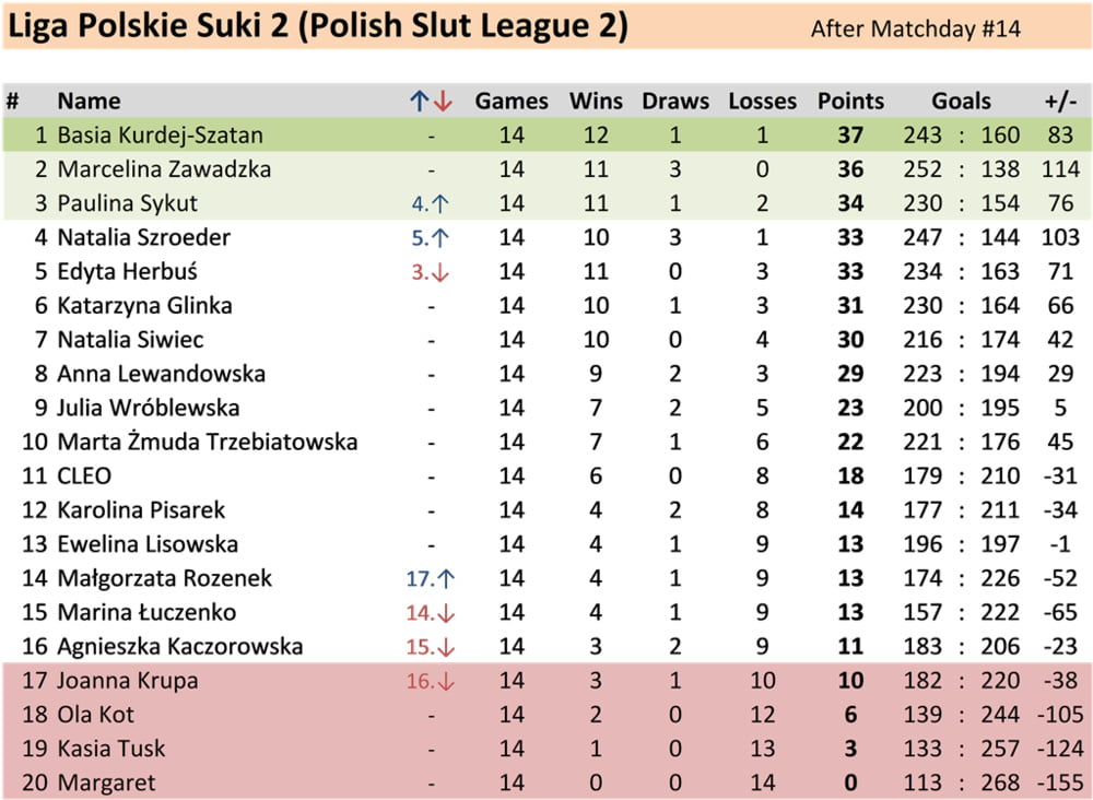 15 jours de match de la ligue polonaise des salopes 2
 #95557279