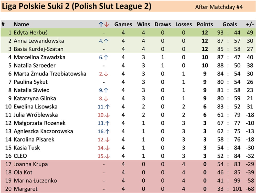 5 Spieltag polnische Schlampe Liga 2
 #96498309