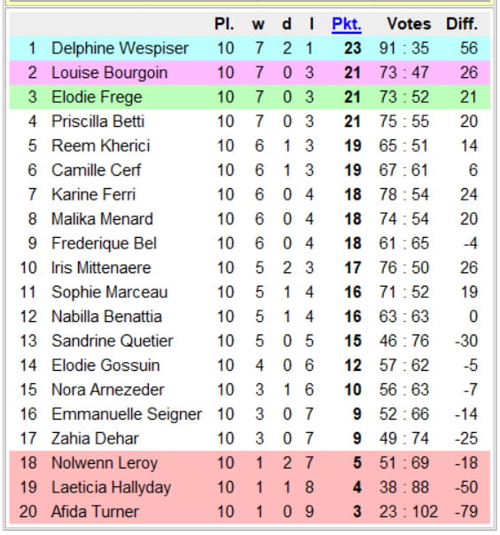 Campeonato nacional de chicas - francia 1a división- 11a jornada
 #93365048