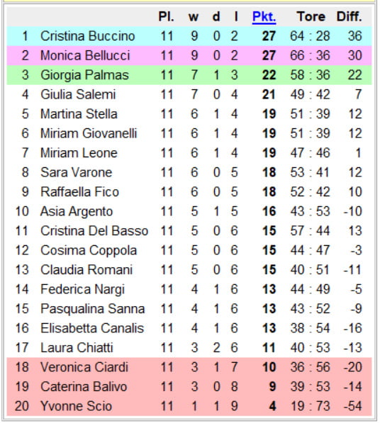 Campeonato nacional de chicas - italia 1a división- 12a jornada
 #89687480