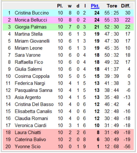 Nationale Küken Meisterschaft - Italien 1. Division - 11.
 #92166937