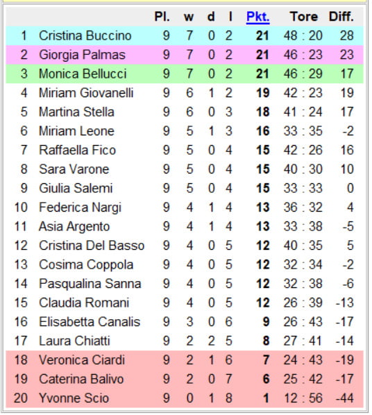 Campeonato nacional de chicas - Italia 1a división- 10a jornada
 #95019816
