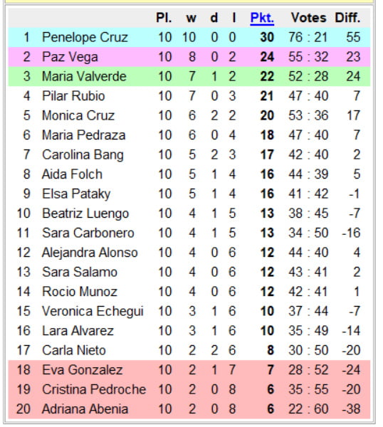 Campionato nazionale pulcini - spagna 1° divisione - 11° giorno
 #93004751